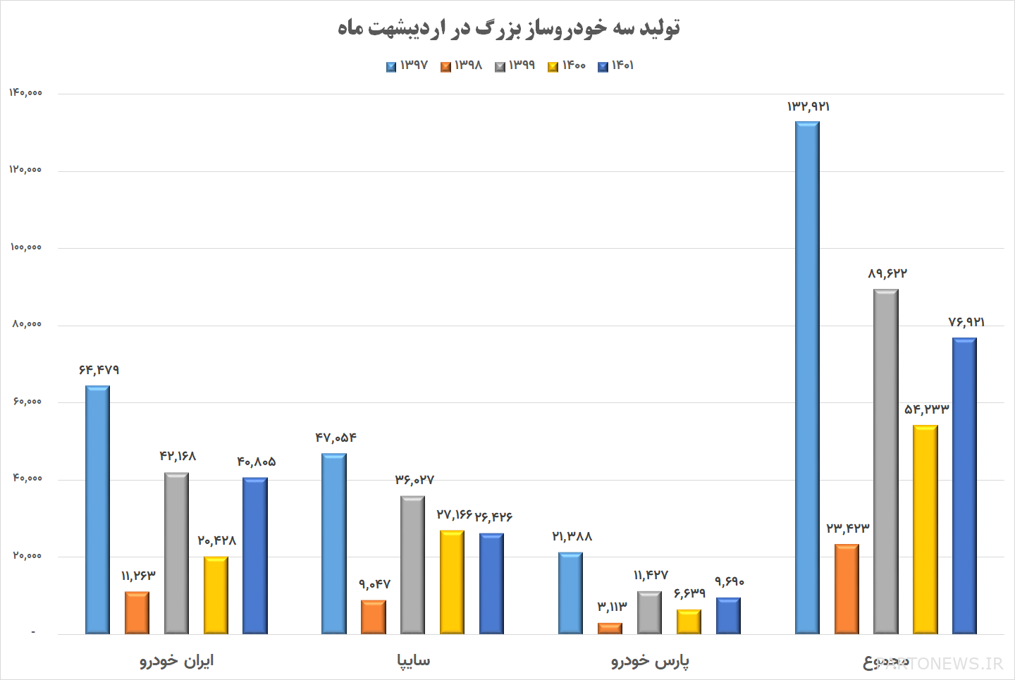 هل ستتحقق زيادة بنسبة 50٪ في إنتاج السيارات؟